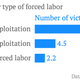 Image for article titled Developed countries are making $47 billion a year from forced labor